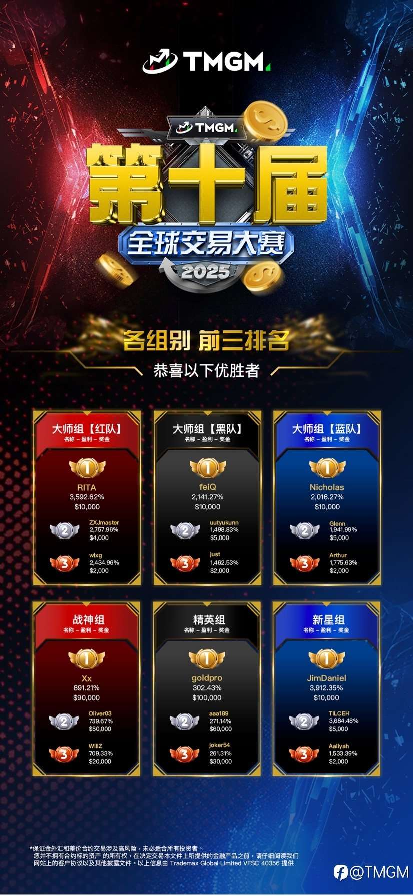 TMGM第十届交易大赛落幕，512,600美金奖金悬念揭晓