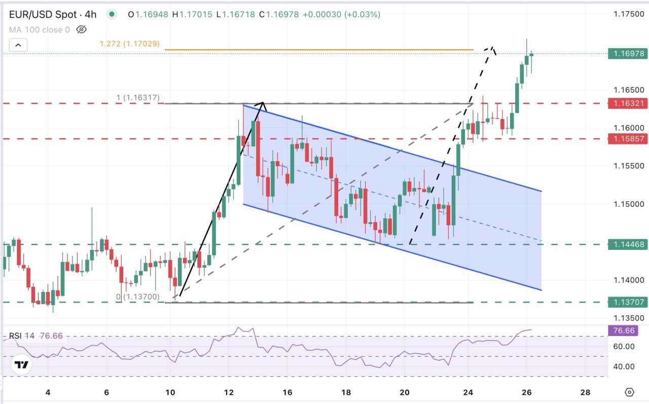 EUR/USD rallies to fresh multi-year highs as Trump threatens Fed independence