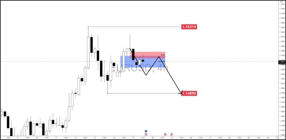 EUR/USD retests 1.14890: Will the Fed spark a rebound or breakdown?