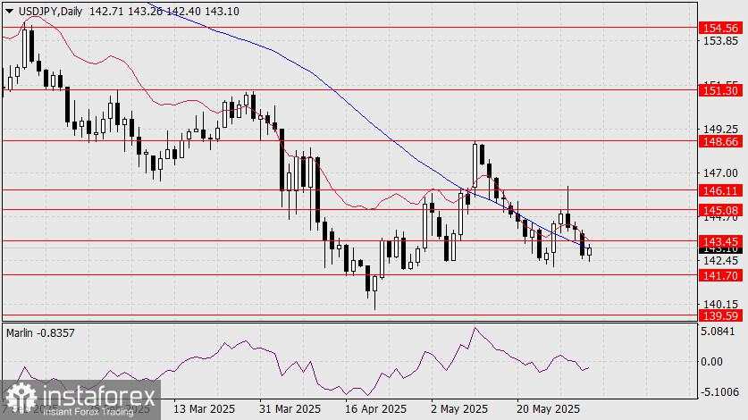 Prediksi untuk USD/JPY pada 3 Juni 2025