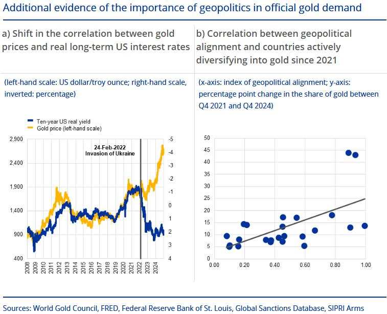 Gold overtakes the Euro in reserves: A historic turning point