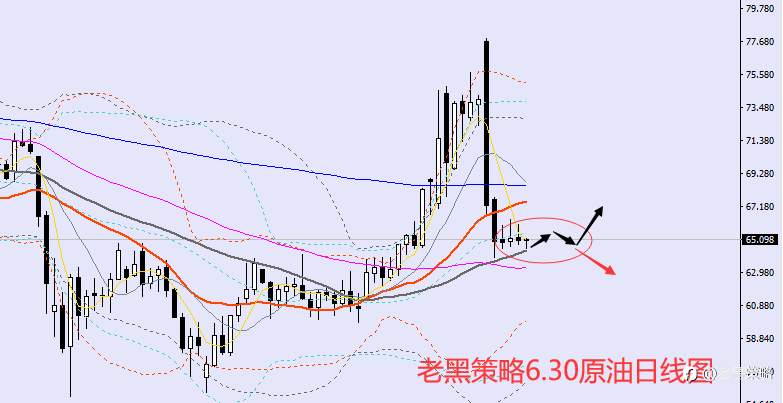 老黑策略：6.30外汇、黄金、原油分析策略