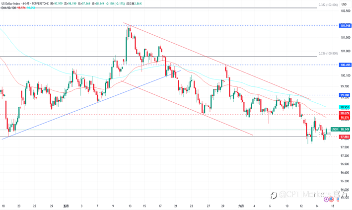 CPT Markets外汇评析:美元指数走弱,投资人关注明日利率决议!道琼指数反弹回升,前景仍偏向看涨!