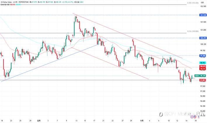 CPT Markets外汇评析：美元指数走弱，投资人关注明日利率决议！道琼指数反弹回升，前景仍偏向看涨！