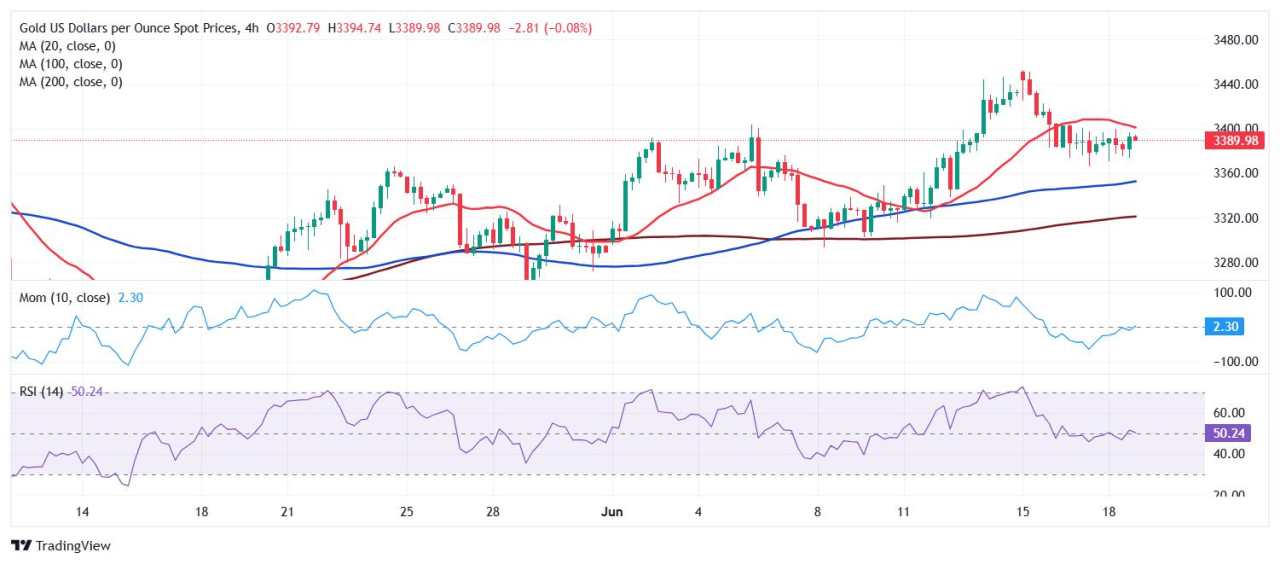 Prakiraan Harga Emas: XAU/USD Bertahan di Bawah $3.400