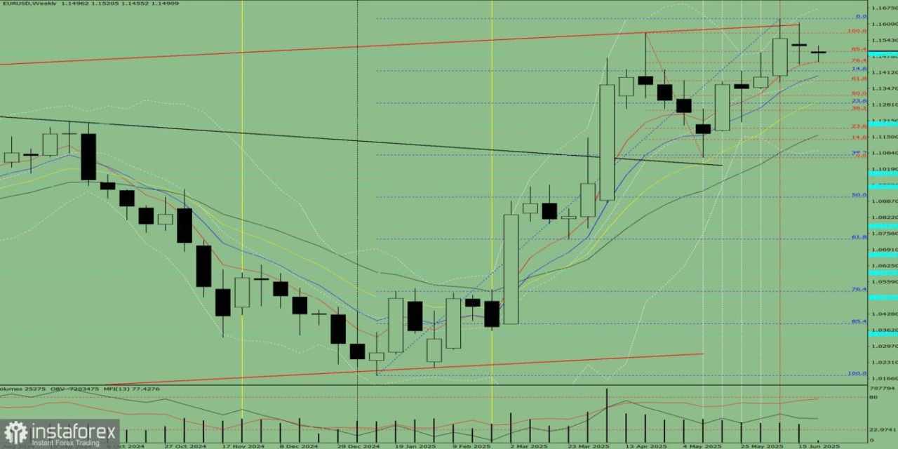 Analisis Teknikal untuk Sepekan di 23–28 Juni: Pasangan Mata Uang EUR/USD