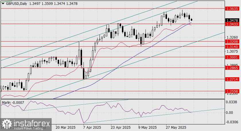 Prediksi GBP/USD untuk 11 Juni 2025