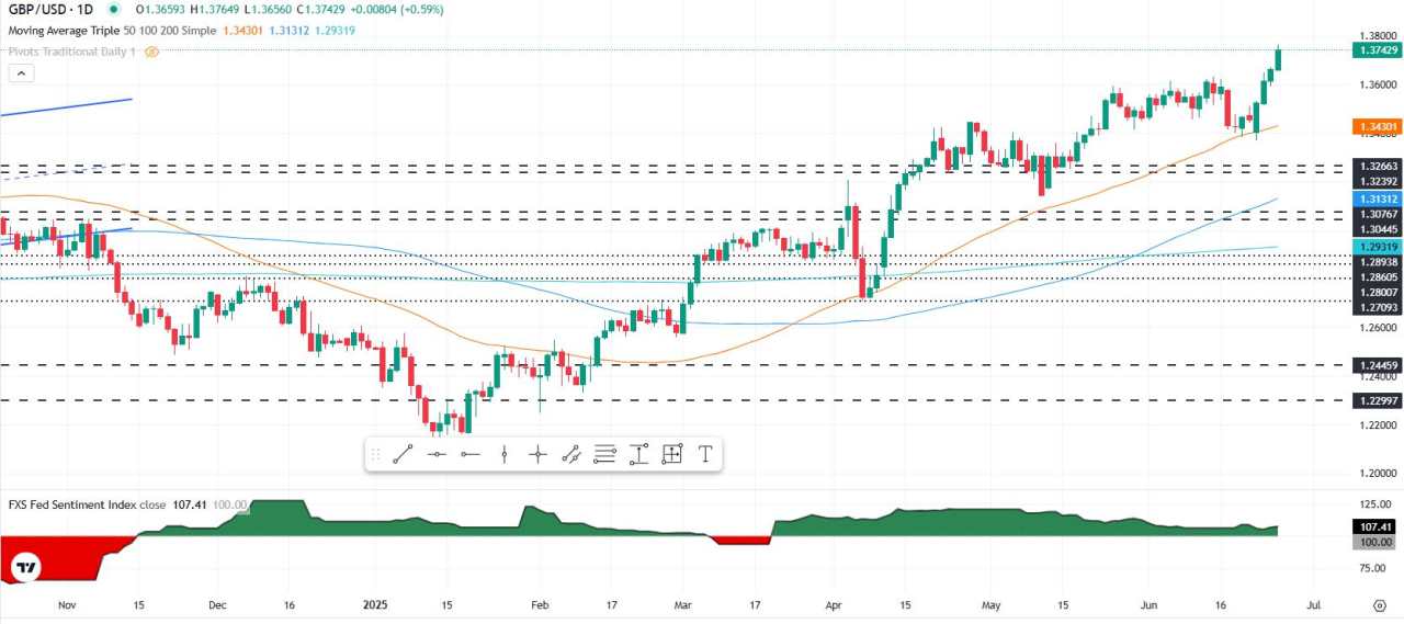GBP/USD đạt mức cao gần 4 năm khi Trump nhắm đến người kế nhiệm Powell, đồng đô la giảm giá