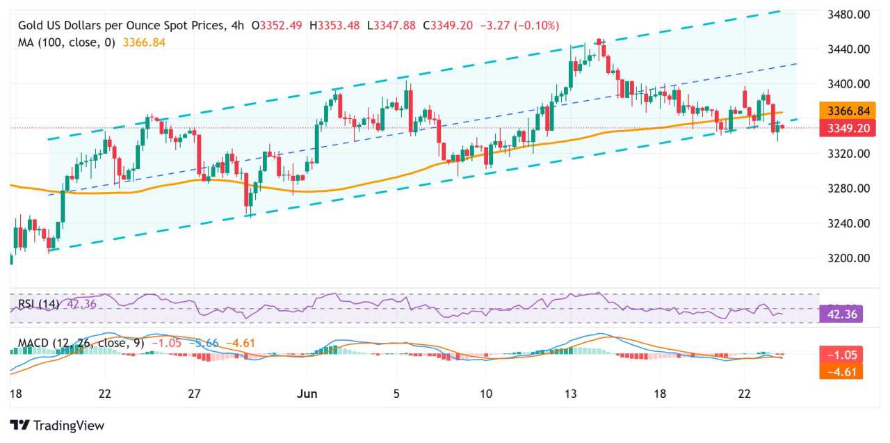 Gold price hangs near two-week low on Israel-Iran ceasefire; downside lacks follow-through