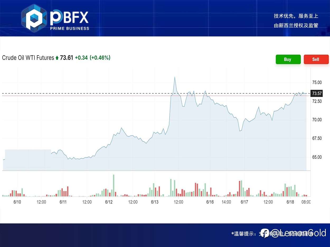 PBFX | PBFX Vietnam 美油WTI上涨4.3%