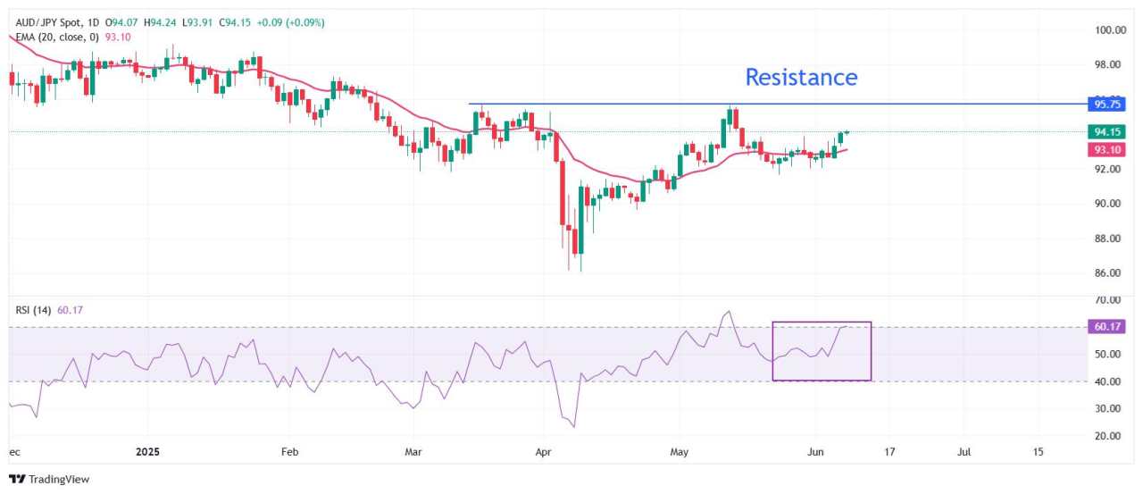 AUD/JPY Price Forecast: Aims to revisit over three-month high around 95.70