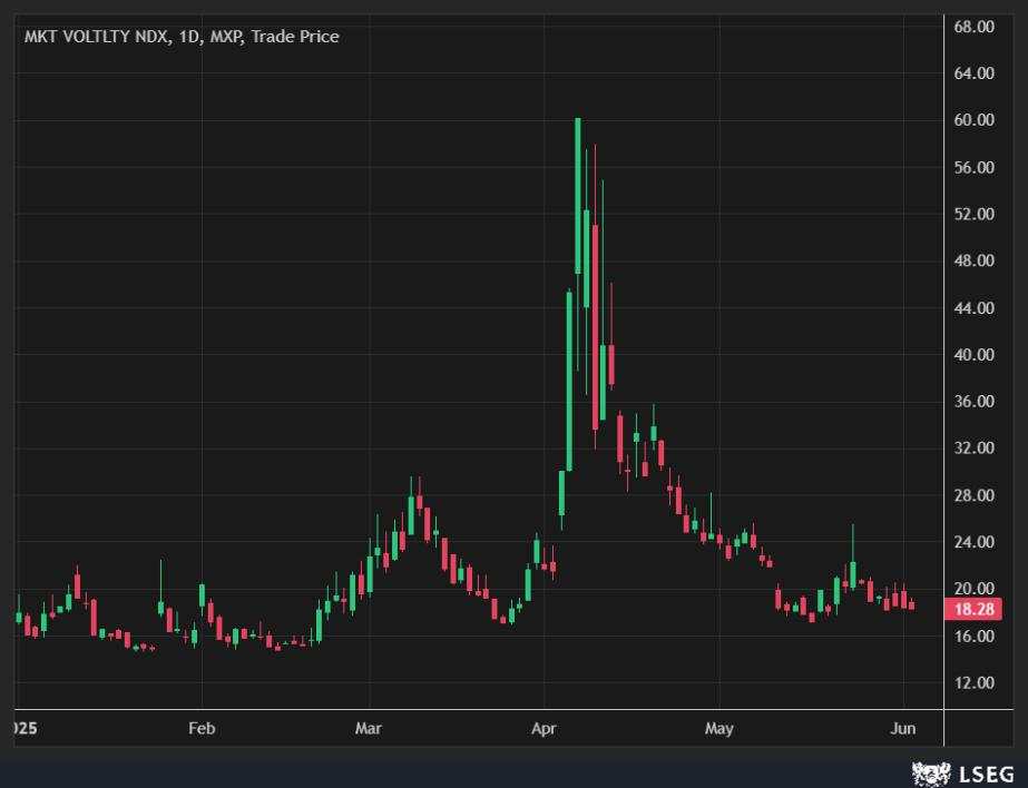 Tariff confusion and elusive trade deals: is another market crash inevitable?