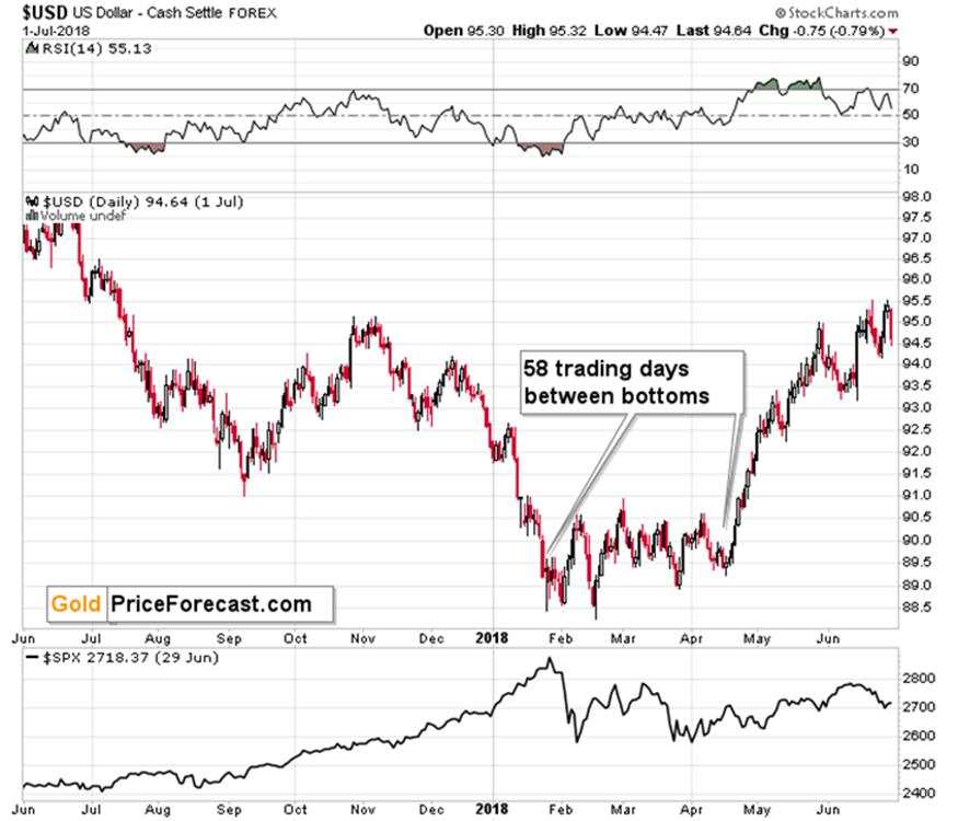 What Happens to Gold If the USDX Keeps “Bottoming”?