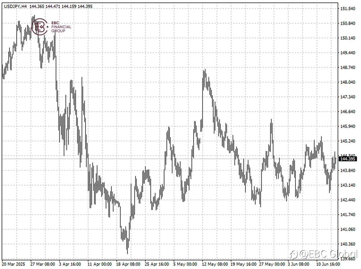 EBC Markets Briefing | Yen dropped on Middle East escalation