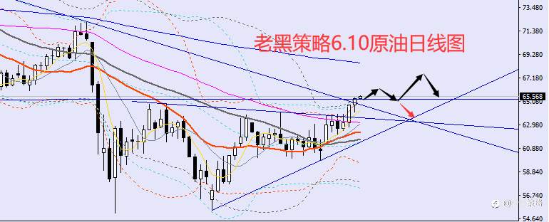 老黑策略：6.10外汇、黄金、原油分析策略