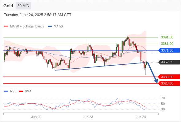 XAUUSD