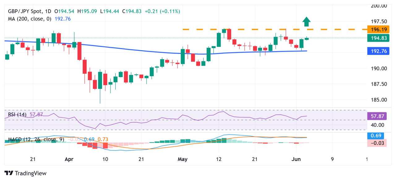 GBP/JPY Price Forecast: Seems poised to build on momentum beyond 195.00 mark