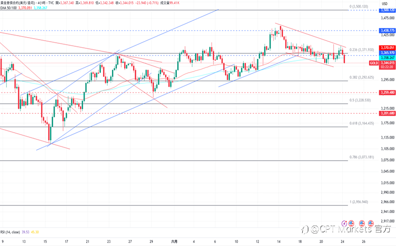 CPT Markets 黄金与原油评析：黄金开盘走高后回落，中东局势暂缓！美宣布以伊全面停火，原油价格大幅走跌！
