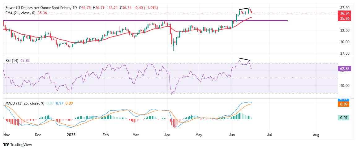 Silver retreats from multi-year peak as Fed pause and profit-taking cool rally