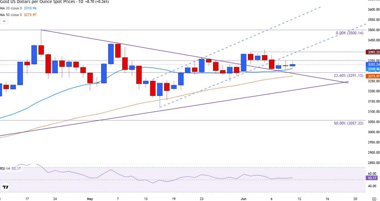 Gold edges higher ahead of US CPI inflation