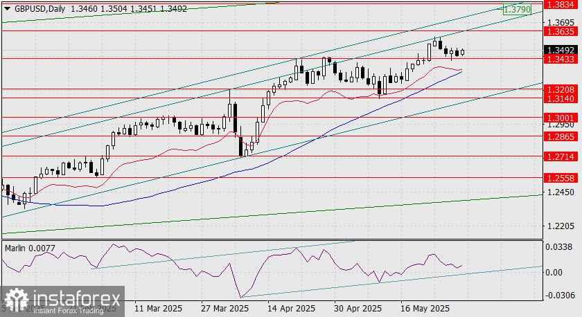 Prediksi untuk GBP/USD pada 2 Juni 2025
