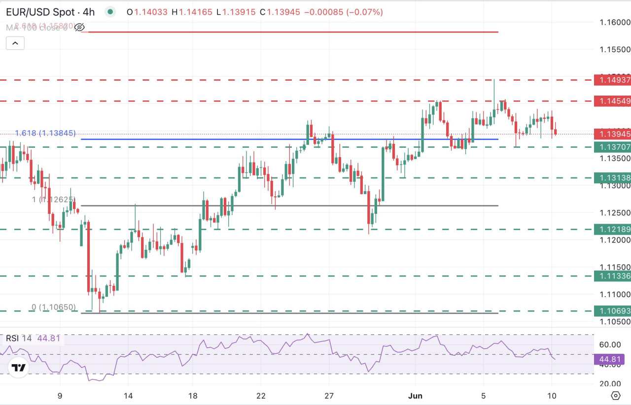 EUR/USD Turun dengan Investor Menunggu Berita Perundingan AS-Tiongkok