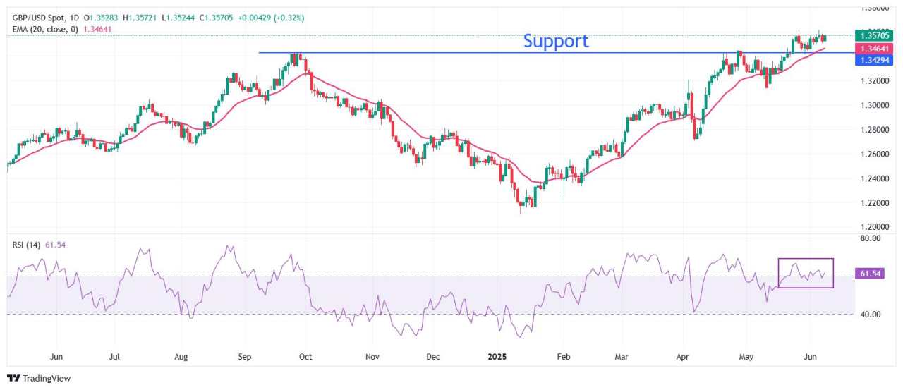 Pound Sterling gains against US Dollar as focus shifts to US-China trade talks