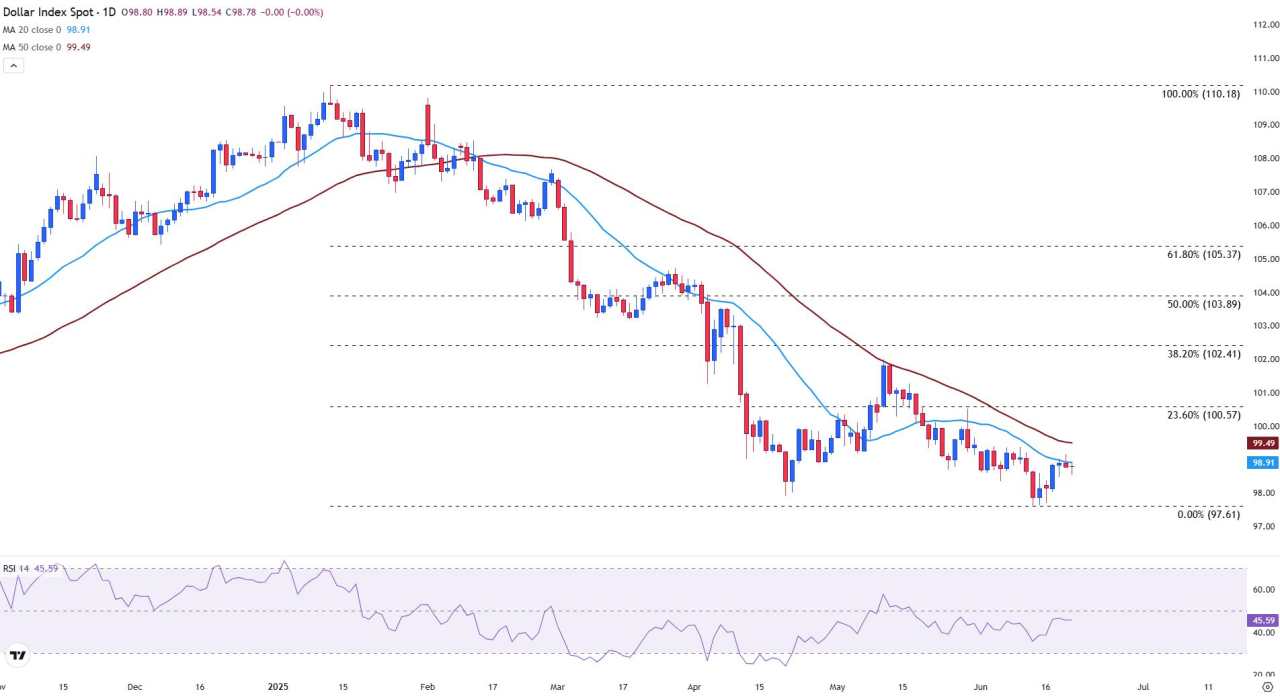 US Dollar Index holds steady as markets digest Trump’s Iran deadline and Fed rate path