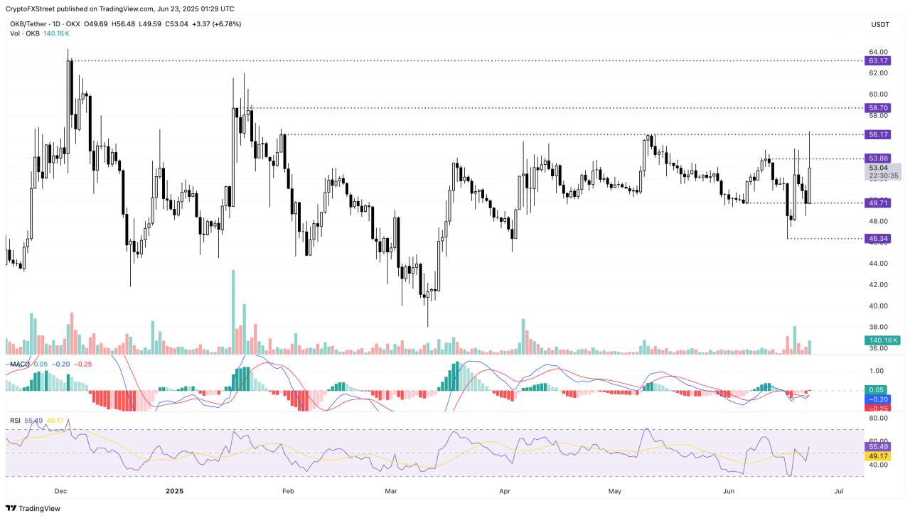 การคาดการณ์ราคาผู้ทำกำไรจาก Crypto รายใหญ่: OKB, IP, HYPE ทำกำไรได้ แต่ไม่สนใจราคา Bitcoin ที่ร่วงลงไปถึง 100,000 ดอลลาร์