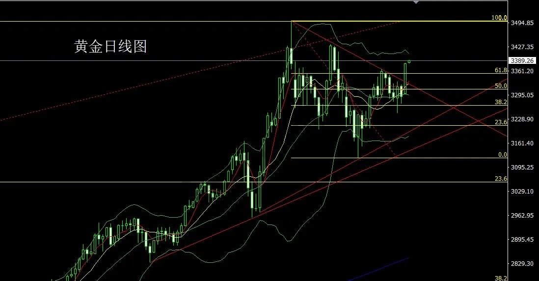 6月3日：饱和大阳破压力，金银延续低多