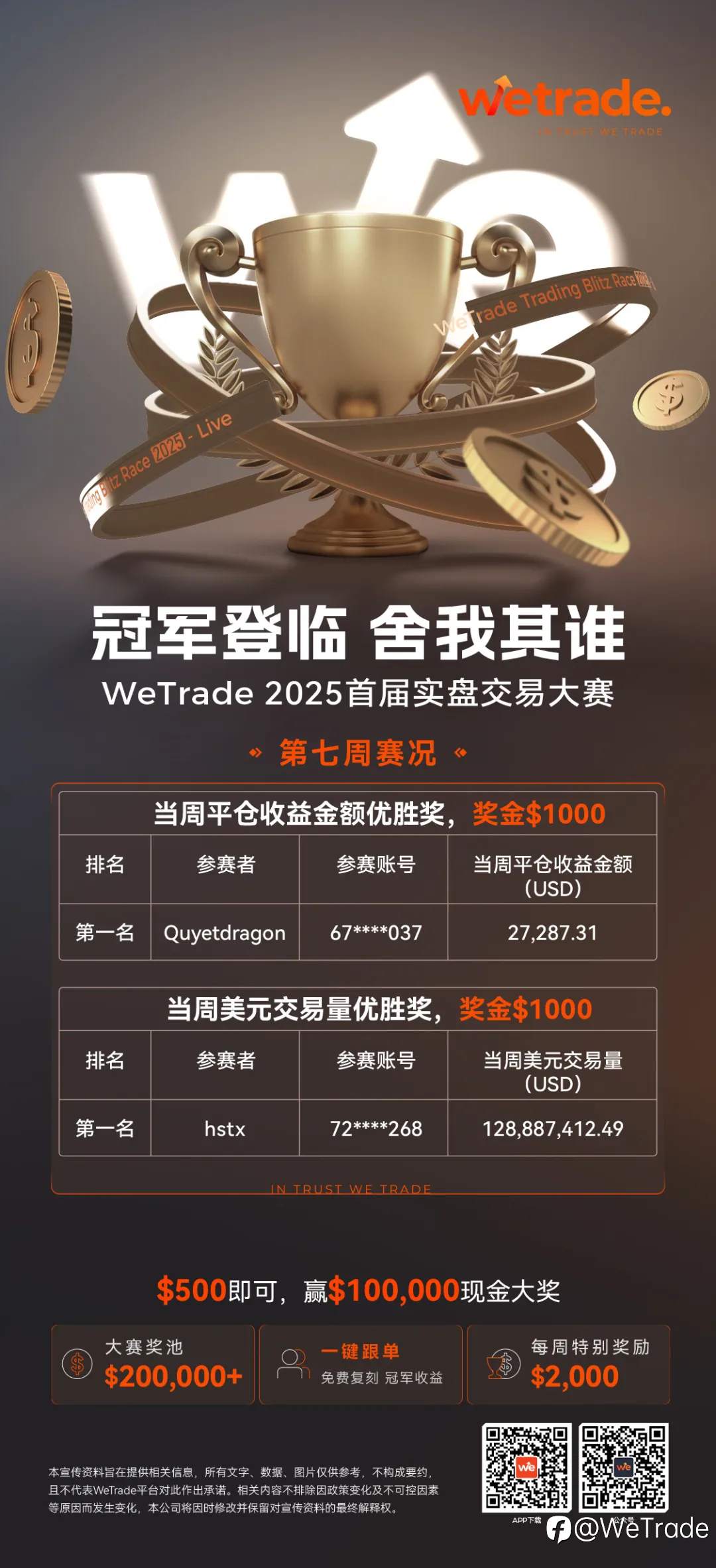 WeTrade2025实盘交易大赛丨行情盘整牵动大赛走势，高手愈加求稳