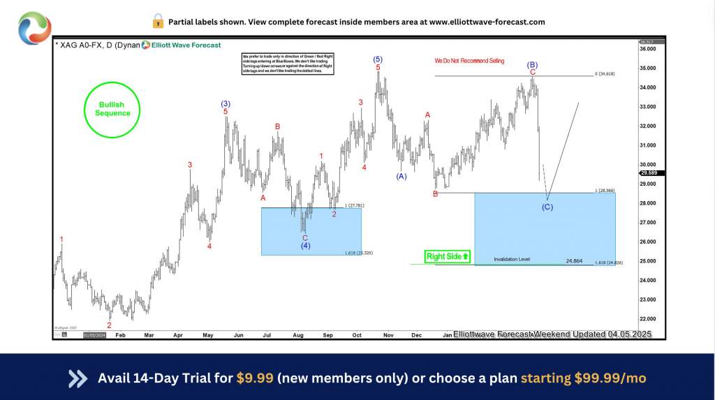 Silver (XAGUSD) Rallies 29% Following April Blue Box Buy Zone
