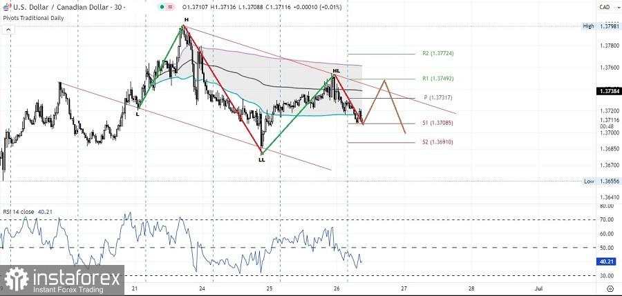 USD/CAD masih melanjutkan pelemahannya meski ada potensi re-test di Dynamic Resistancenya, Kamis 26 Juni 2025.