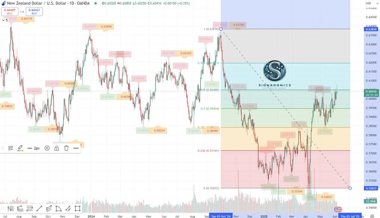 NZD/USD has shown notable resilience as of mid-2025