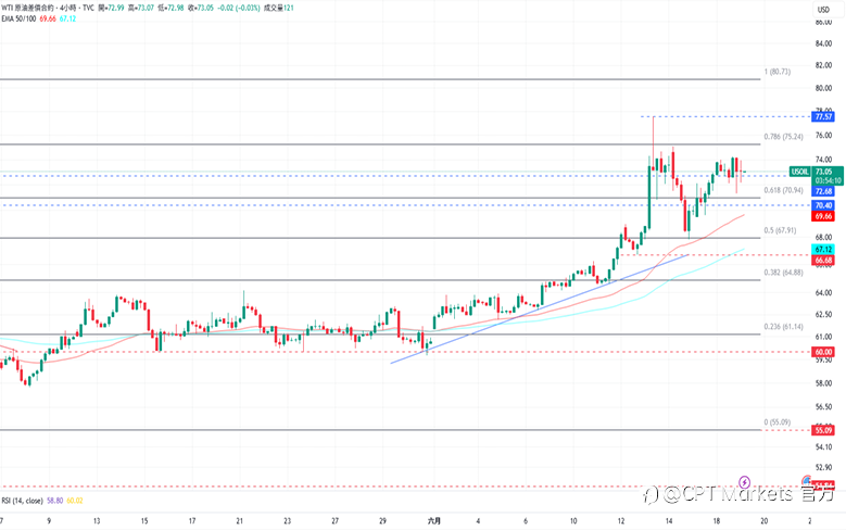 CPT Markets 黄金与原油评析：Fed预计今年降息两次，金价小幅下跌！油价仍偏向看涨，美伊谈判局势仍不明！