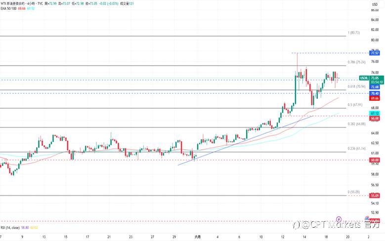 CPT Markets 黄金与原油评析：Fed预计今年降息两次，金价小幅下跌！油价仍偏向看涨，美伊谈判局势仍不明！