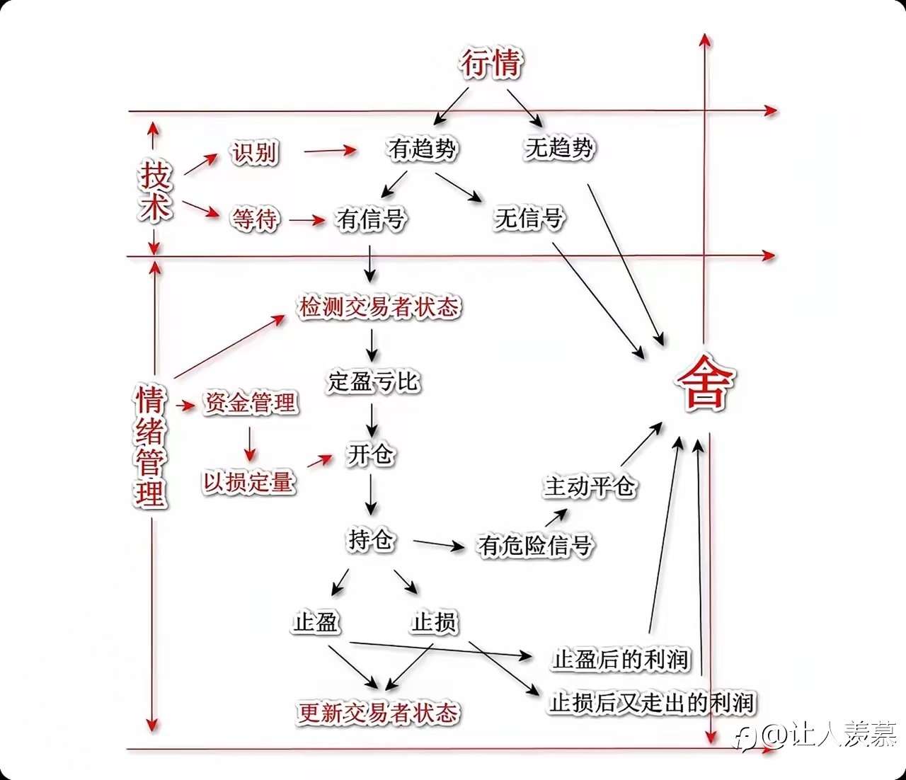这是有史以来我见过关于交易悟道，最接地气的说法。千万不要再听别人误导了！