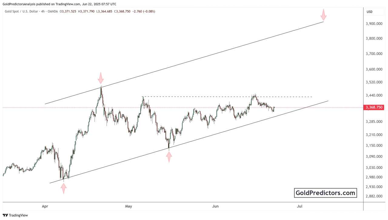 Gold eyes breakout as US-Iran conflict clashes with Fed’s cautious outlook