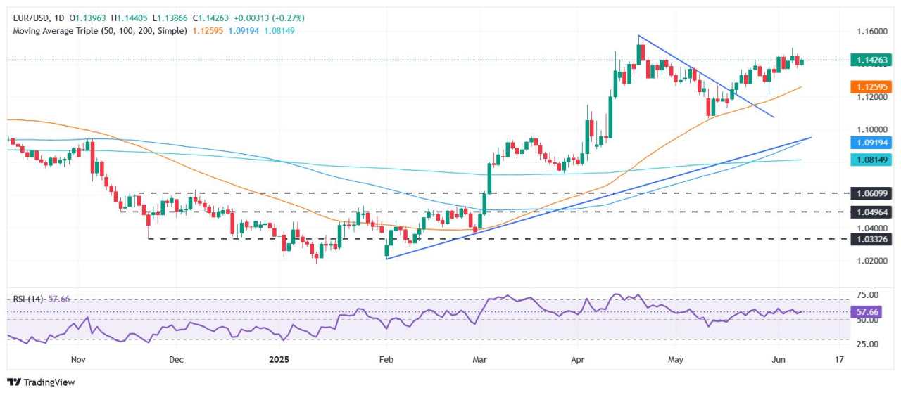 EUR/USD Naik di Atas 1,14 di Tengah Sentimen Risk-On, ECB Berubah Hawkish