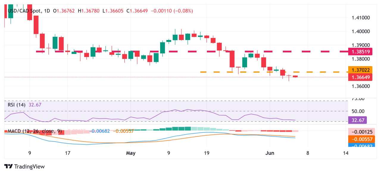 USD/CAD Price Forecast: Seems vulnerable below 1.3700; US/Canadian jobs data awaited