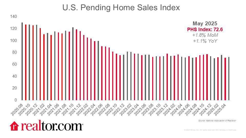 US real estate: A market in convalescence, between hopes and constraints