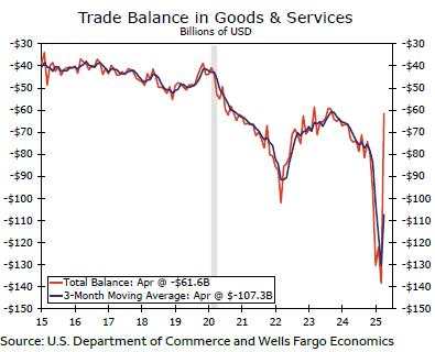 US trade deficit narrows sharply amid unwinding of temporary import surge