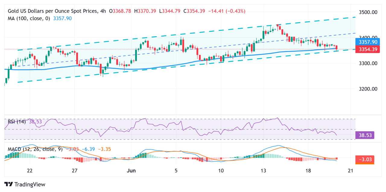 Gold price drops to over one-week low as Fed’s hawkish stance offsets Middle East tensions
