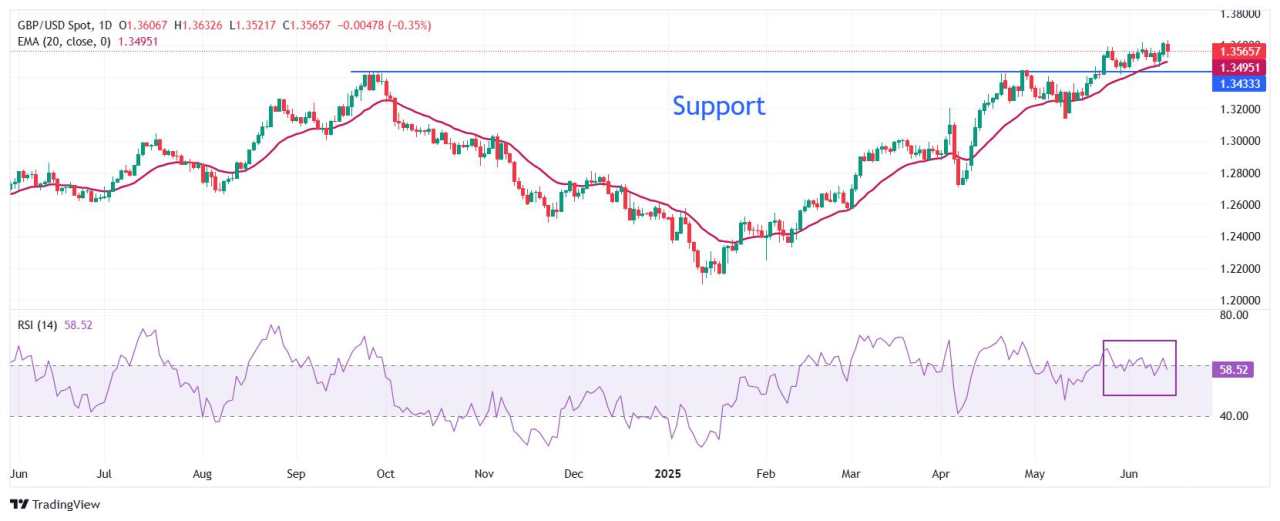 Pound Sterling Merosot seiring meredanya ketegangan di Timur Tengah yang mengurangi daya tarik aset-aset berisiko