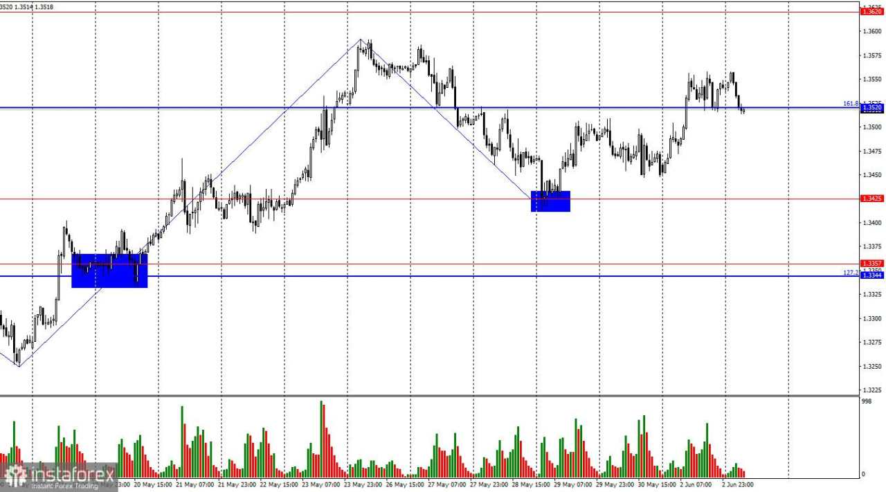 EUR/USD. 3 Juni. Menunggu Data Inflasi Uni Eropa