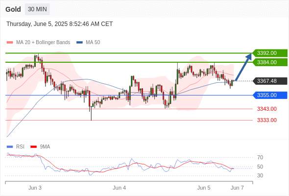 XAUUSD