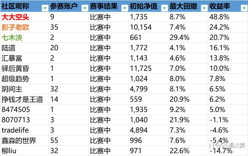 第二届社区挑战赛战绩播报-18