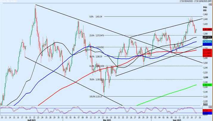 Gold holds inside of a slowly rising one-month channel, with deep corrections of around $100