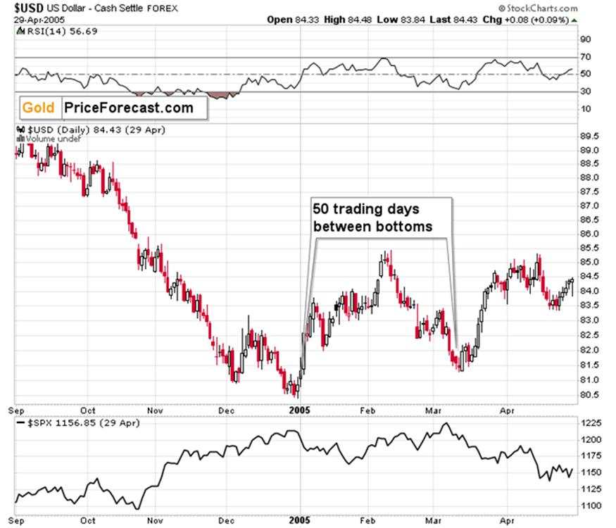 What Happens to Gold If the USDX Keeps “Bottoming”?