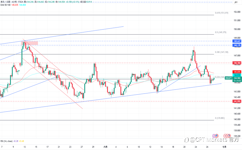 CPT Markets外汇评析：美对Fed尚未降息感到不满，美元指数延续跌势！经济数据优于预期，道琼指数前景看涨！